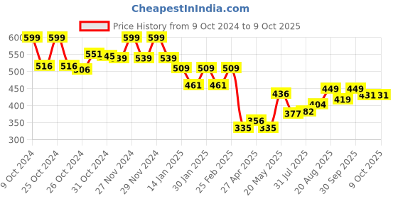 ajio.com juniors by lifestyle Boys Graphic Print Regular Fit Sweatshirt juniors by lifestyle Price History Graph from 9 Oct 2024 to 4 Oct 2025