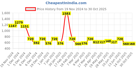 ajio.com kidsville Boys Graphic Print Regular Fit Sweatshirt kidsville Price History Graph from 19 Nov 2024 to 30 Oct 2025