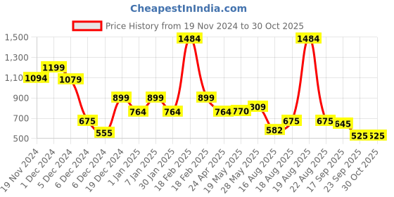 ajio.com kidsville Boys Graphic Print Regular Fit Sweatshirt kidsville Price History Graph from 19 Nov 2024 to 29 Oct 2025