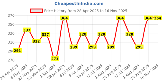 ajio.com baby's pride Boys Graphic Print Regular Fit Sweatshirt baby's pride Price History Graph from 28 Apr 2025 to 15 Nov 2025
