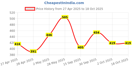 ajio.com fame forever by lifestyle Boys Graphic Print Regular Fit Sweatshirt fame forever by lifestyle Price History Graph from 27 Apr 2025 to 18 Oct 2025