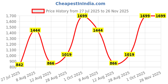 ajio.com u.s. polo assn. Boys Graphic Print Regular Fit Sweatshirt u.s. polo assn. Price History Graph from 27 Jul 2025 to 26 Nov 2025