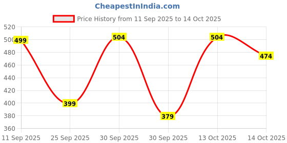 ajio.com kuchipoo Boys Graphic Print Regular Fit Sweatshirt kuchipoo Price History Graph from 11 Sep 2025 to 14 Oct 2025