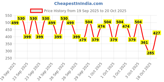ajio.com kuchipoo Boys Graphic Print Regular Fit Sweatshirt kuchipoo Price History Graph from 19 Sep 2025 to 18 Oct 2025