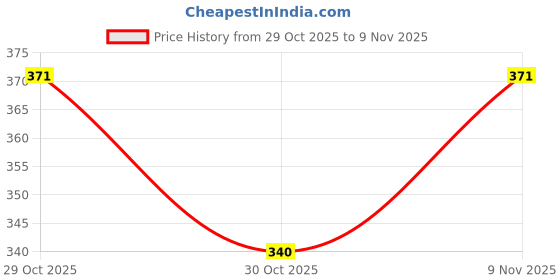 ajio.com giniekids Boys Graphic Print Regular Fit Sweatshirt giniekids Price History Graph from 29 Oct 2025 to 9 Nov 2025