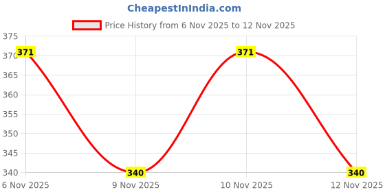ajio.com giniekids Boys Graphic Print Regular Fit Sweatshirt giniekids Price History Graph from 6 Nov 2025 to 12 Nov 2025