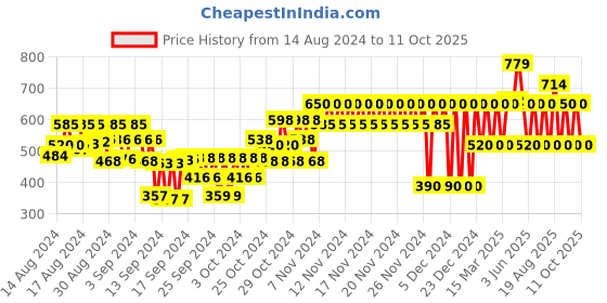 ajio.com gap kids Boys Graphic Print Regular Fit T-Shirt gap kids Price History Graph from 14 Aug 2024 to 11 Oct 2025