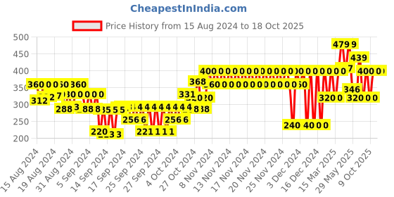 ajio.com gap kids Boys Graphic Print Regular Fit T-Shirt gap kids Price History Graph from 15 Aug 2024 to 17 Oct 2025