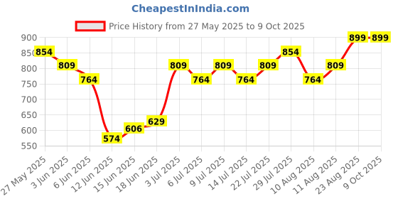 ajio.com lee cooper Boys Graphic Print Regular Fit T-Shirt lee cooper Price History Graph from 27 May 2025 to 9 Oct 2025
