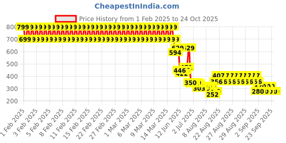ajio.com lee cooper Boys Graphic Print Regular Fit T-Shirt lee cooper Price History Graph from 1 Feb 2025 to 23 Oct 2025
