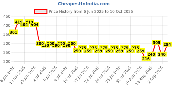 ajio.com lee cooper Boys Graphic Print Regular Fit T-Shirt lee cooper Price History Graph from 6 Jun 2025 to 10 Oct 2025