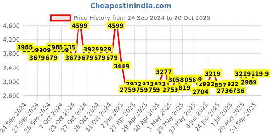 ajio.com adidas kids Boys Graphic Print Regular Fit T-Shirt & Shorts Set adidas kids Price History Graph from 24 Sep 2024 to 19 Oct 2025