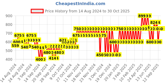 ajio.com gap kids Boys Graphic Print Relaxed Fit Crew-Neck T-Shirt gap kids Price History Graph from 14 Aug 2024 to 30 Oct 2025