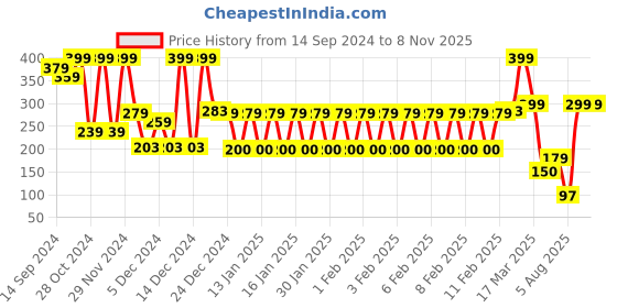 ajio.com yb dnmx Boys Graphic Print Relaxed Fit Crew-Neck T-Shirt yb dnmx Price History Graph from 14 Sep 2024 to 7 Nov 2025