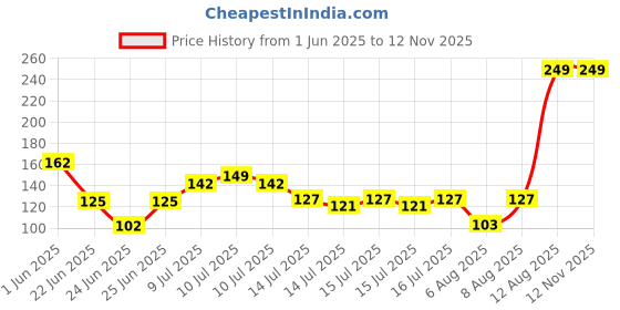ajio.com kb team spirit Boys Graphic Print Relaxed Fit Crew-Neck T-Shirt kb team spirit Price History Graph from 1 Jun 2025 to 10 Nov 2025