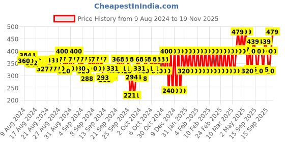 ajio.com gap kids Boys Graphic Print Relaxed Fit Round-Neck T-Shirt gap kids Price History Graph from 9 Aug 2024 to 19 Nov 2025