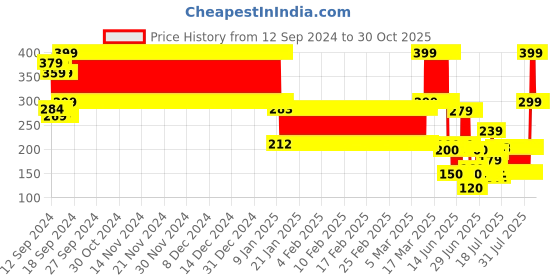 ajio.com point cove Boys Graphic Print Relaxed Fit Round-Neck T-Shirt point cove Price History Graph from 12 Sep 2024 to 30 Oct 2025