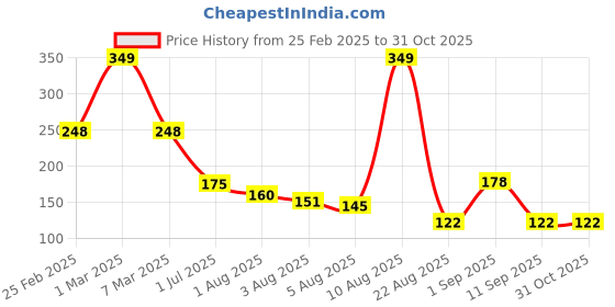 ajio.com kb teamspirit trends select Boys Graphic Print Relaxed Fit Round-Neck T-Shirt kb teamspirit trends select Price History Graph from 25 Feb 2025 to 31 Oct 2025