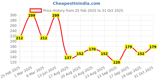 ajio.com yb dnmx for trends select Boys Graphic Print Relaxed Fit Round-Neck T-Shirt yb dnmx for trends select Price History Graph from 25 Feb 2025 to 31 Oct 2025
