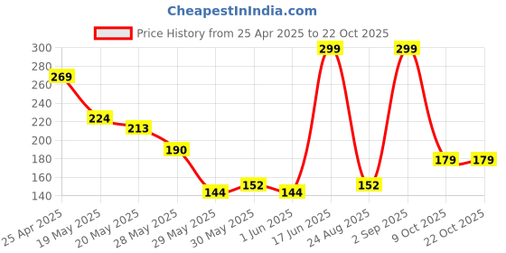 ajio.com playday Boys Graphic Print Relaxed Fit Round-Neck T-Shirt playday Price History Graph from 25 Apr 2025 to 22 Oct 2025