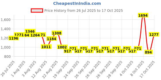 ajio.com u.s. polo assn. Boys Graphic Print Relaxed Fit Shirt u.s. polo assn. Price History Graph from 26 Jul 2025 to 17 Oct 2025
