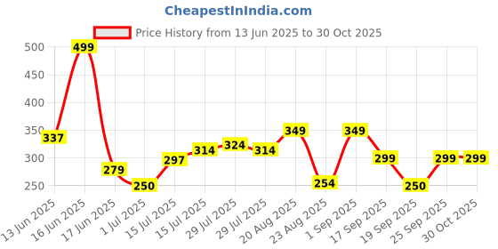 ajio.com playday Boys Graphic Print Relaxed Fit Shirt with Patch Pocket playday Price History Graph from 13 Jun 2025 to 29 Oct 2025
