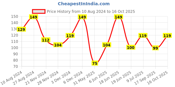 ajio.com yousta Boys Graphic Print Relaxed Fit Singlet yousta Price History Graph from 10 Aug 2024 to 16 Oct 2025