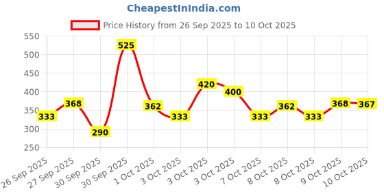 ajio.com trampoline Boys Graphic Print Relaxed Fit Sweatshirt trampoline Price History Graph from 26 Sep 2025 to 10 Oct 2025
