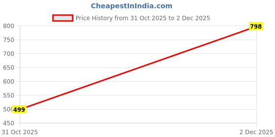 ajio.com bollylounge Boys Graphic Print Relaxed Fit Sweatshirt bollylounge Price History Graph from 31 Oct 2025 to 2 Dec 2025