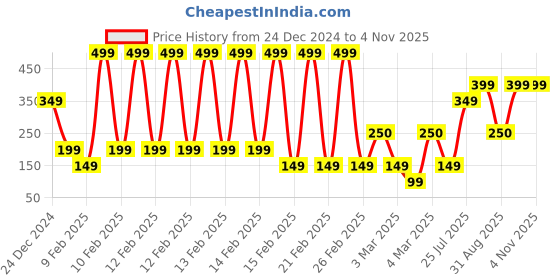 ajio.com yousta Boys Graphic Print Relaxed Fit V-Neck Sweatshirt yousta Price History Graph from 24 Dec 2024 to 4 Nov 2025