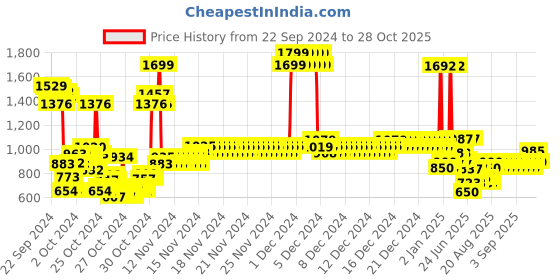 ajio.com u.s. polo assn. Boys Graphic Print Round-Neck Sweatshirt u.s. polo assn. Price History Graph from 22 Sep 2024 to 28 Oct 2025