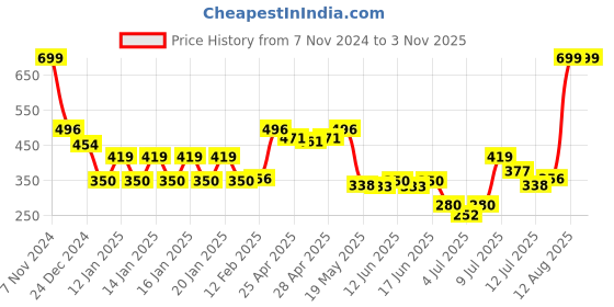 ajio.com kb team spirit Boys Graphic Print Round-Neck Sweatshirt kb team spirit Price History Graph from 7 Nov 2024 to 3 Nov 2025