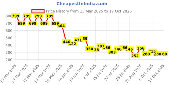ajio.com lee cooper Boys Graphic Print Round-Neck T-Shirt lee cooper Price History Graph from 13 Mar 2025 to 16 Oct 2025