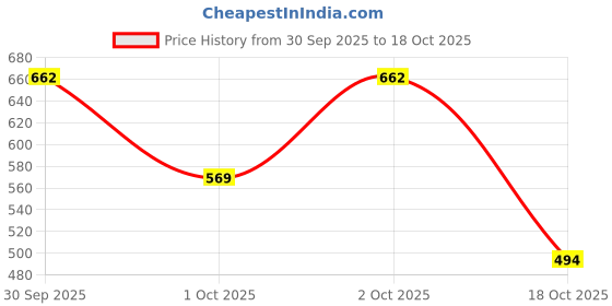 ajio.com kuchipoo Boys Graphic Print Round-Neck T-Shirt & Pants Set kuchipoo Price History Graph from 30 Sep 2025 to 18 Oct 2025