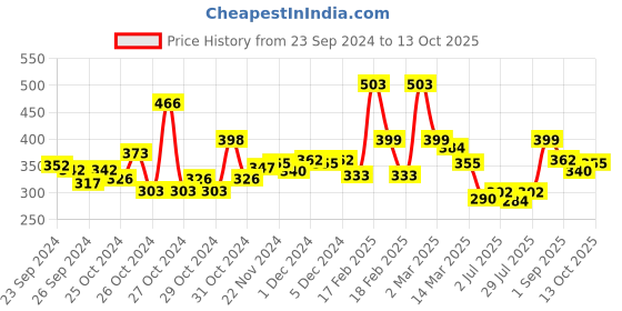 ajio.com toonyport Boys Graphic Print Shorts & T-Shirt Set toonyport Price History Graph from 23 Sep 2024 to 13 Oct 2025