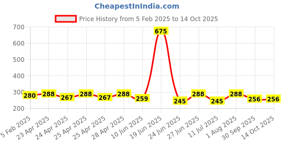 ajio.com piku store Boys Graphic Print Shorts & T-Shirt Set piku store Price History Graph from 5 Feb 2025 to 14 Oct 2025