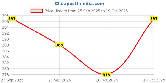ajio.com toonyport Boys Graphic print Shorts & T-Shirt Set toonyport Price History Graph from 25 Sep 2025 to 18 Oct 2025