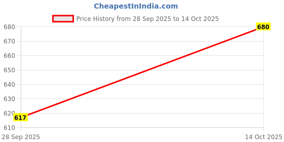 ajio.com hopscotch Boys Graphic Print Shorts & T-Shirt Set hopscotch Price History Graph from 28 Sep 2025 to 14 Oct 2025