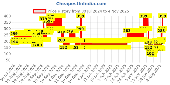 ajio.com point cove Boys Graphic Print Slim Fit Crew-Neck T-Shirt point cove Price History Graph from 30 Jul 2024 to 4 Nov 2025