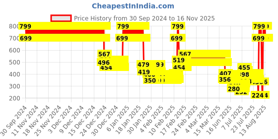 ajio.com point cove Boys Graphic Print Slim Fit Sweatshirt point cove Price History Graph from 30 Sep 2024 to 16 Nov 2025
