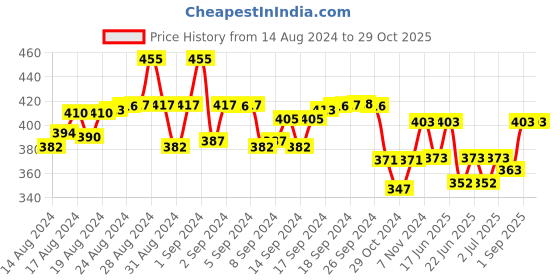 ajio.com fashionable Boys Graphic Print Straight Track Pants fashionable Price History Graph from 14 Aug 2024 to 29 Oct 2025