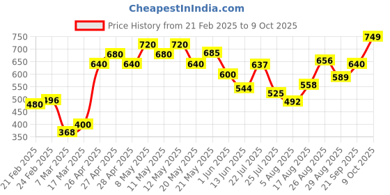 ajio.com nauti nati Boys Graphic Print Sweatshirt nauti nati Price History Graph from 21 Feb 2025 to 9 Oct 2025