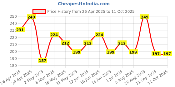ajio.com max Boys Graphic Print T-shirt max Price History Graph from 26 Apr 2025 to 11 Oct 2025