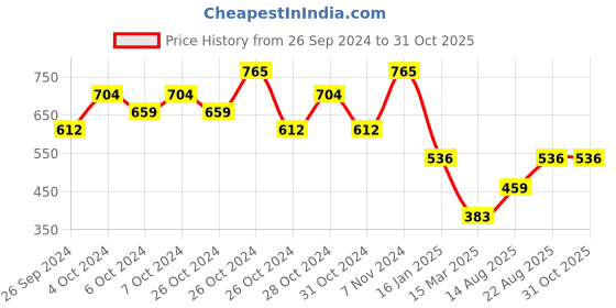 ajio.com toffy house Boys Graphic Print T-Shirt & Joggers Set toffy house Price History Graph from 26 Sep 2024 to 30 Oct 2025