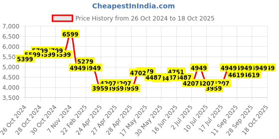 ajio.com adidas kids Boys Graphic Print T-Shirt & Joggers Set adidas kids Price History Graph from 26 Oct 2024 to 18 Oct 2025