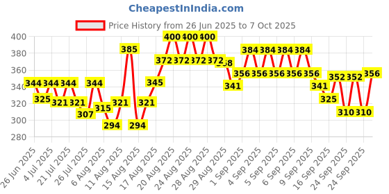 ajio.com trampoline Boys Graphic Print T-Shirt & Joggers Set trampoline Price History Graph from 26 Jun 2025 to 7 Oct 2025