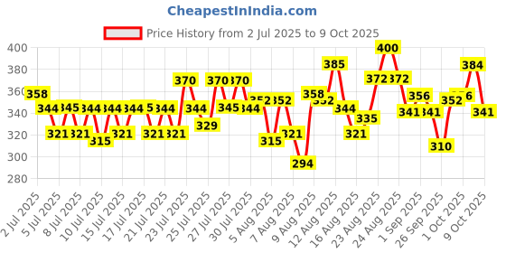 ajio.com trampoline Boys Graphic Print T-Shirt & Joggers Set trampoline Price History Graph from 2 Jul 2025 to 9 Oct 2025