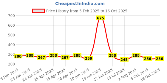 ajio.com piku store Boys Graphic Print T-Shirt & Pants Set piku store Price History Graph from 5 Feb 2025 to 16 Oct 2025