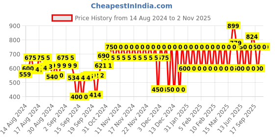 ajio.com gap kids Boys Graphic Print T-Shirt & Shorts Set gap kids Price History Graph from 14 Aug 2024 to 1 Nov 2025