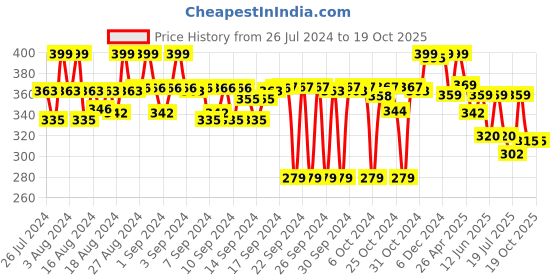 ajio.com max Boys Graphic Print T-Shirt & Shorts Set max Price History Graph from 26 Jul 2024 to 19 Oct 2025